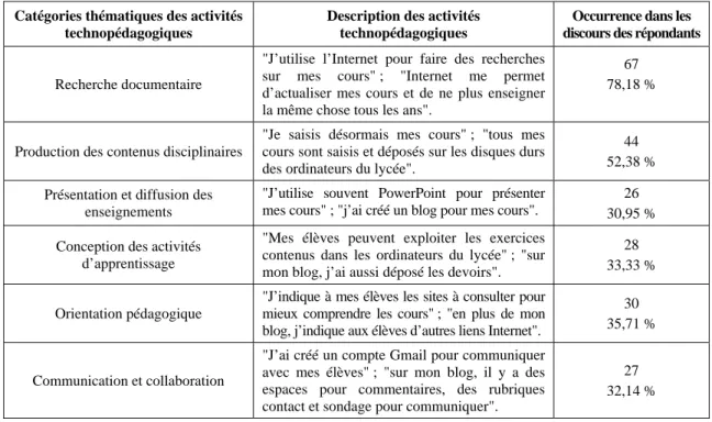 Tableau III : Activités technopédagogiques des enseignants camerounais 
