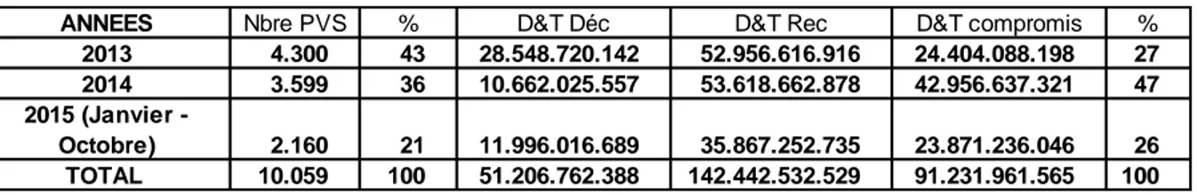 Tableau 1. PV enregistrés au PVS 