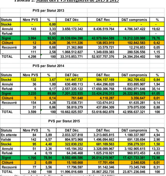 Tableau 2. Statut des PVS enregistrés de 2013 à 2015 