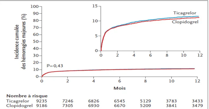 Figure 2. Estimations cumulées de Kaplan-Meier du délai de survenue d’une première hémorragie majeure dans l’étude PLATO (adapté de la référence 10).