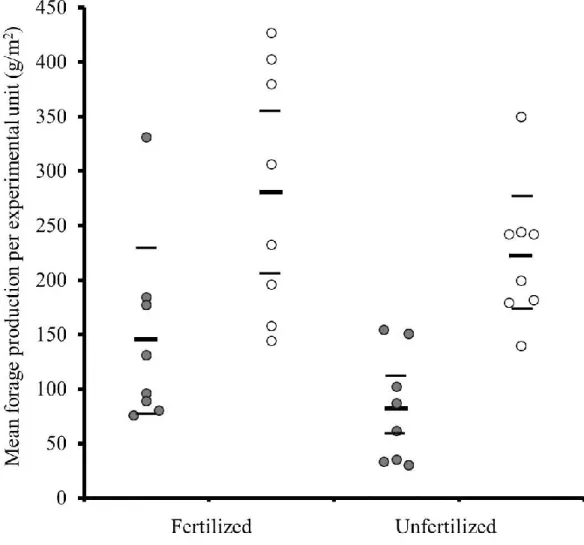 Figure  2.  Forage  production  tended  to  be  higher  in  fertilized  fields  than  in  unfertilized  fields  and  it  increased  from  year  1  (grey  dots)  to  year  2  (white  dots)  in  all  experimental  fields  on  Anticosti  Island,  Québec,  Can