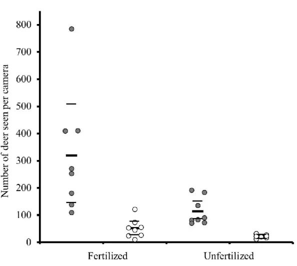 Figure 5. The number of white-tailed deer seen per camera was higher in fertilized fields  than in unfertilized fields in both years on Anticosti Island, Québec, Canada