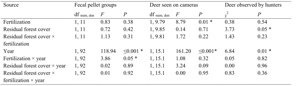 Table 2. Effects of fertilization, residual forest cover,  year, and their interactions on white-tailed deer use of the experimental  design  and  on  deer  vulnerability  to  hunting  in  experimental  fields  on  Anticosti  Island,  Québec,  Canada