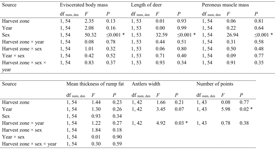 Table 3. Effects of harvest zone, year, sex, and their interactions on 6 indices of body condition of deer harvested (n=65) through  recreational hunting on Anticosti Island, Québec, Canada in 2013 and 2014