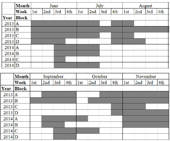 Table B 1. Periods when all cameras within a block worked without technical problems for  both years (grey cells) in experimental fields on Anticosti Island, Québec, Canada