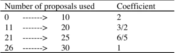 Table 5.1 Determination of the multiplying coefficient Number of proposals used Coefficient