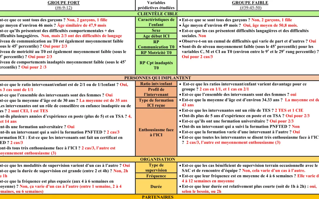 Tableau 7.  Validation de l’étape 1 
