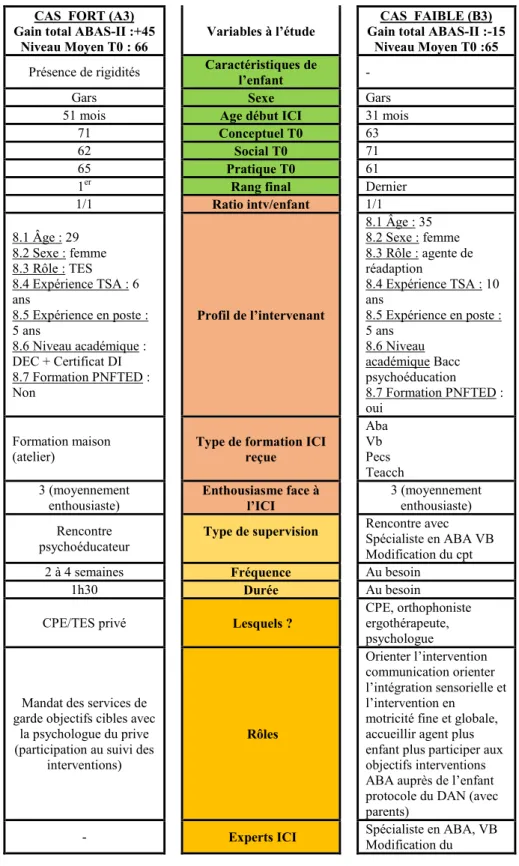 Tableau 9.  Dépouillement des données des cas A3 et B3 