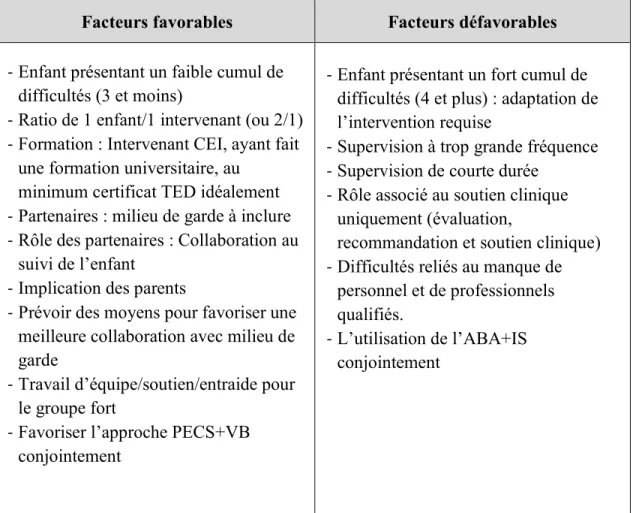 Tableau 11. Proposition exploratoire : Modèle de prédiction des facteurs favorables à  l’efficacité du programme ICI 