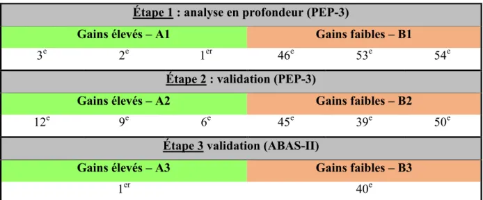 Tableau 3.  Répartition des 14 cas sélectionnés par étapes (12 pour le PEP-3 et 2 pour  l’ABAS-II 