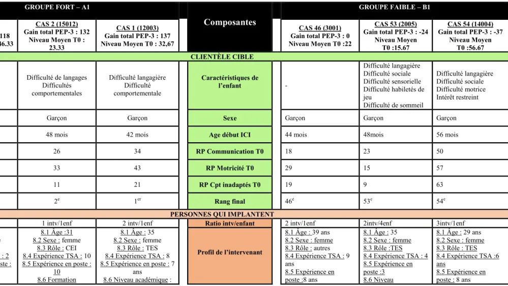 Tableau 4.  Dépouillement des données - Étape 1 