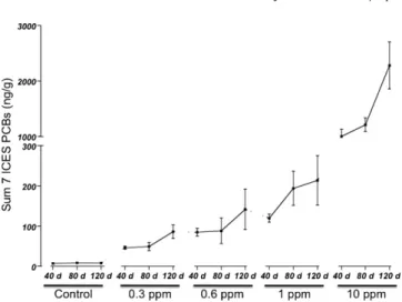 Fig. 1. Bioaccumulation of [7 ICES PCB] in the muscle as a function of time in the different exposure tanks.