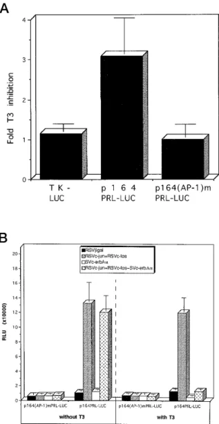 Fig. 4. T 3 Inhibits the Response of the hPRL Proximal Pro- Pro-moter to the AP-1 Transcription Factor