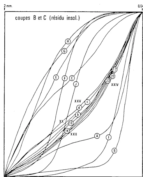 Fig.  14  - Coupes  B  et  C,  courbes  granulométrigues  de  la  fraction  sableuse  (  échantillons  bruts  et  résidus  insolubles  )