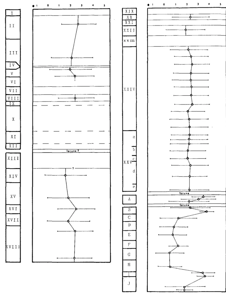 Fig.  15  -Coupes  A,  3  ct  C  évolution  vertic2le  de  la  uoyc~nc  et  de  l'écart  type
