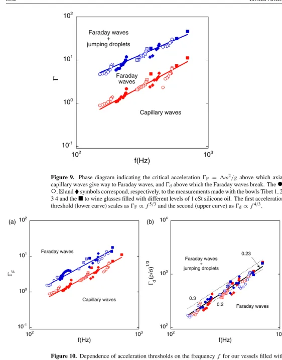 Figure 10. Dependence of acceleration thresholds on the frequency f for our vessels filled with different levels of pure water (blue symbols) and silicone oil of viscosity ν = 1 cSt (red symbols).