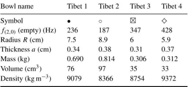 Table 1. Physical properties of the four Tibetan bowls used in our study.