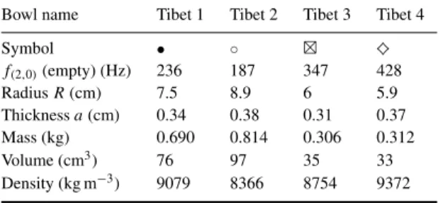 Table 1. Physical properties of the four Tibetan bowls used in our study.