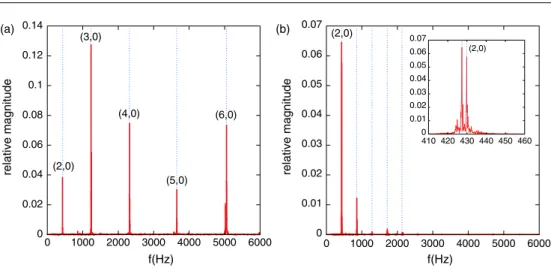 Figure 3. (a) Frequencies excited in the bowl Tibet 4 when struck with a wooden mallet