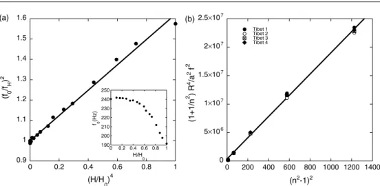 Figure 5. (a) The fundamental frequency of Tibet 1’s mode (2,0) as a function of the water height H /H 0 