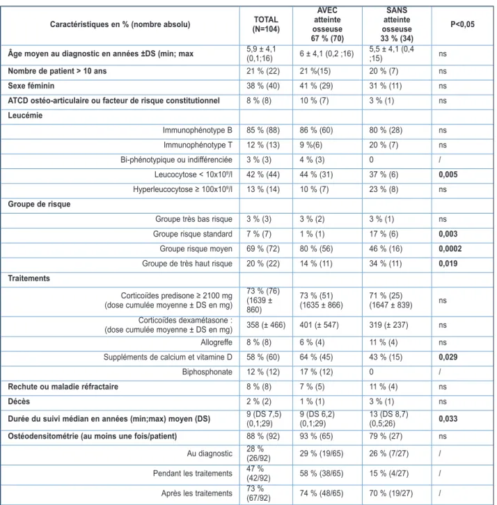 Tableau I. Caractéristiques générales des patients avec LLA pédiatrique avec ou sans atteinte osseuse