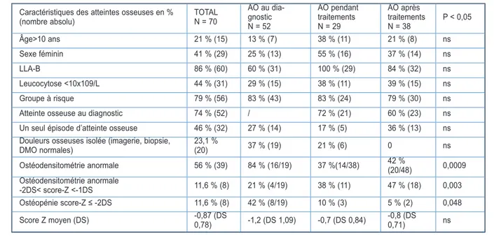 Tableau II. Caractéristiques des patients avec LLA pédiatrique avec atteinte osseuse au diagnostic, pendant  ou après les traitements anti-leucémiques