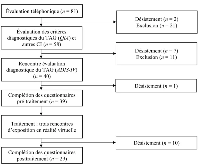 Figure 1. Progression des participants à travers les étapes de l’étude 