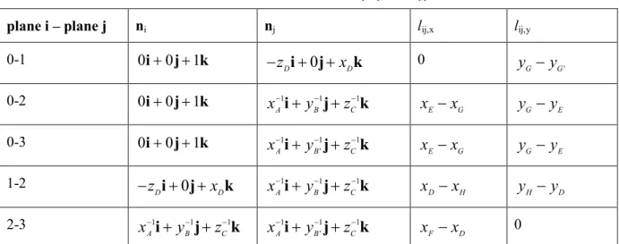 Table A3: the coordinates of the point A, B, C, D, E, F, G, H following y B .  Quantities  Equation 