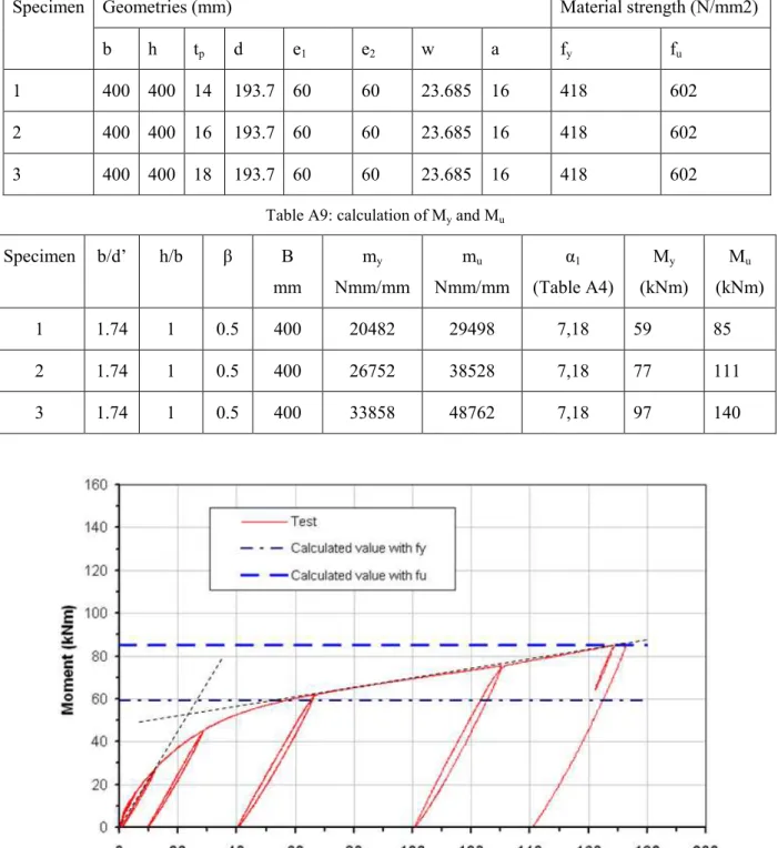 Table A9: calculation of M y  and M u 