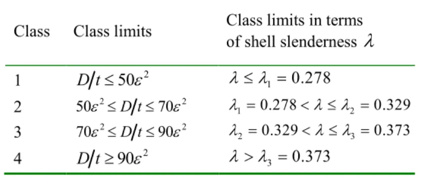 Table C1. Classification in EN 1993-1-1, based on the value of the diameter-to-thickness ratio 