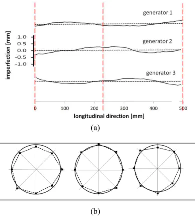 Figure C1. Typical data from (a) measurement of generator geometry (b) out-of-roundness of three cross-sections