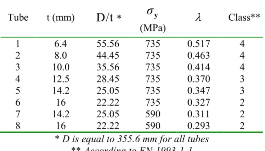 Table C2. Geometric and mechanical properties of tubes 