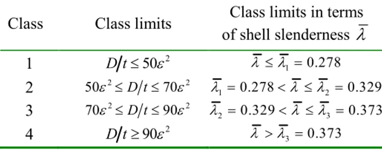 Table 2. CHS member classification according to EN 1993-1-1  Class  Class limits Class limits in terms 