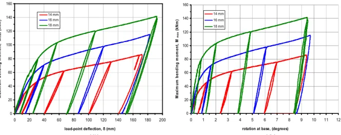 Figure 17. Experimental results for the Component 3 specimens under monotonic loading: (a) applied bending  moment vs