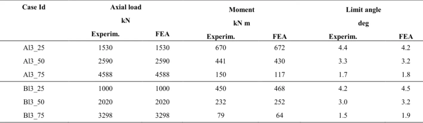 Table 5. Summary of Experimental and numerical results for tests performed on long specimens 