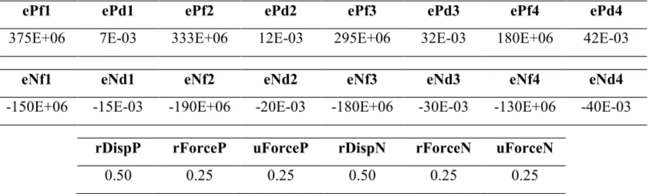 Table 10. Pinching parameters of damage index of beam-to-column joint 