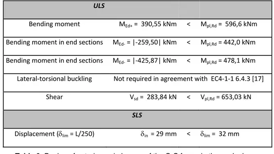 Table 9. Design of exterior main beams of the C-C frame in the work phase. 