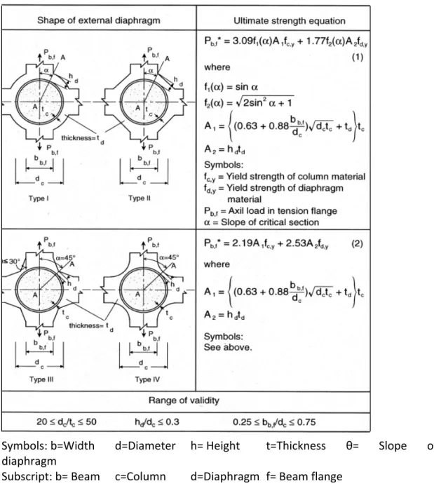 Table  3.2.2.3  Ultimate  resistance  equations  for  connections  with  external  diaphragms to concrete‐filled circular columns [3.2.4] 