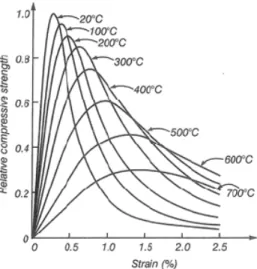 Figure 2.Stress‐strain relationship for concrete at elevated temperatures   