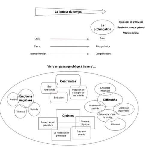 Figure 3. L’expérience maternelle d’une hospitalisation prolongée avec alitement lors  d’une GARE.