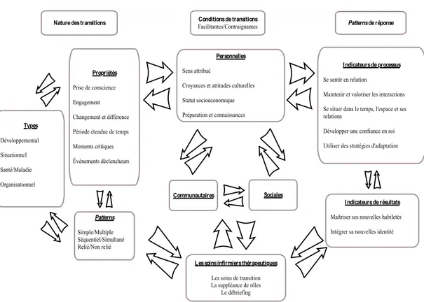 Figure 1. Les relations entre les concepts de la théorie de la transition.  