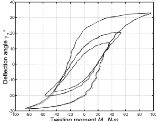 Fig. 4. Hysteretic loops measured for the range of 