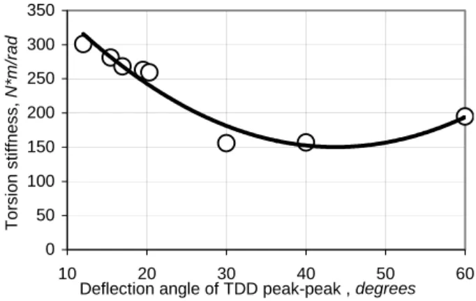 Fig. 6. Energy dissipated per oscillation cycle versus  pendulum deflection angle 
