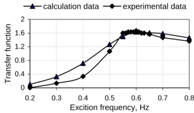 Fig. 9. Dependencies of TDD transfer function versus 
