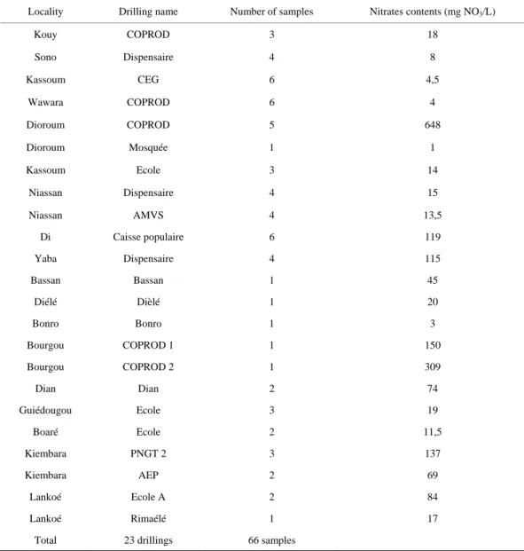 Table 2. Nitrates content in drillings samples (average results). 