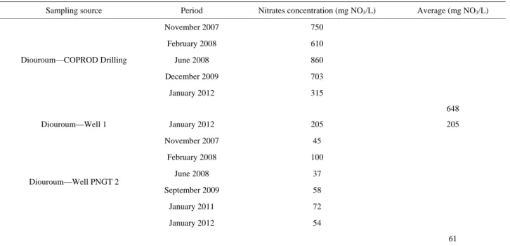 Table 5. Nitrates concentrations in groundwaters at Diouroum. 