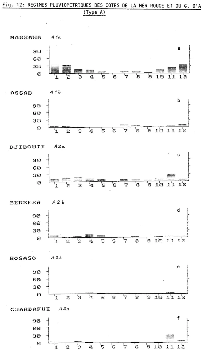 Fig. 12: REGIMES PLUVIOMETRIQUES DES COTES DE LA MER ROUGE ET DU G. D'ADEN  (Type A)   MASSAW A  Ala  53  • ASSAD'  Al b  60 i  30  -1  0   .!  i '  2  4 r- e