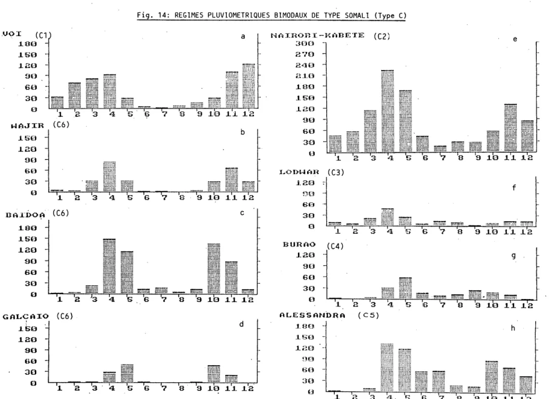 Fig. 14: REGIMES PLUVIOMETRIQUES BIMODAUX DE TYPE SOMALI (Type C) 