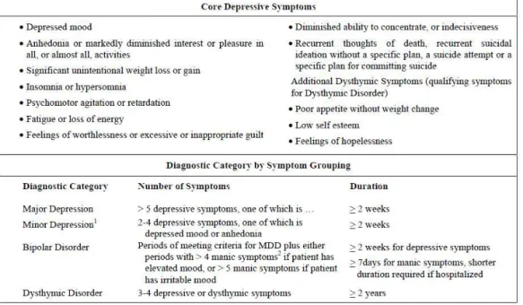 Figure  1  :  Depressive  symptoms  and  diagnostic  criteria  for  depressive  disorders  (American  Psychiatric  Association  2000)