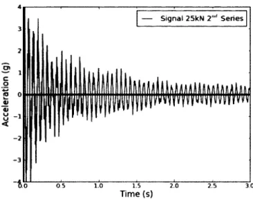 Figure 4.3  Acceleration before data processing for the test at 25 kN (  2 nd  series)